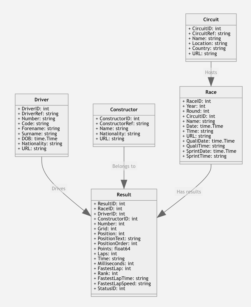 Diagramma del Database